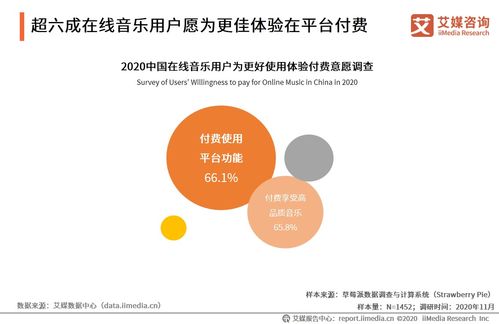 音樂行業(yè)數(shù)據(jù)分析 2020年66.1 中國在線音樂用戶愿意付費(fèi)使用平臺功能